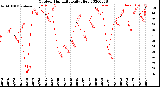 Milwaukee Weather Outdoor Humidity<br>Daily High