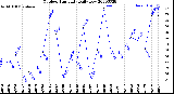 Milwaukee Weather Outdoor Humidity<br>Daily Low