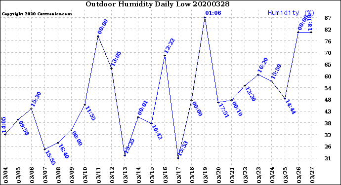 Milwaukee Weather Outdoor Humidity<br>Daily Low