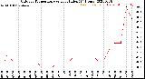 Milwaukee Weather Outdoor Temperature<br>vs Heat Index<br>(24 Hours)