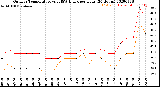 Milwaukee Weather Outdoor Temperature<br>vs THSW Index<br>per Hour<br>(24 Hours)