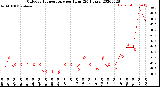 Milwaukee Weather Outdoor Temperature<br>per Hour<br>(24 Hours)