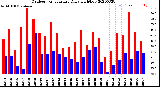 Milwaukee Weather Outdoor Temperature<br>Daily High/Low