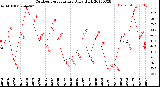 Milwaukee Weather Outdoor Temperature<br>Daily High