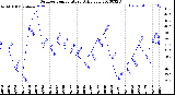 Milwaukee Weather Outdoor Temperature<br>Daily Low