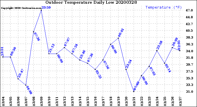 Milwaukee Weather Outdoor Temperature<br>Daily Low