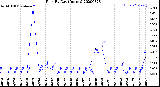 Milwaukee Weather Rain<br>By Day<br>(Inches)