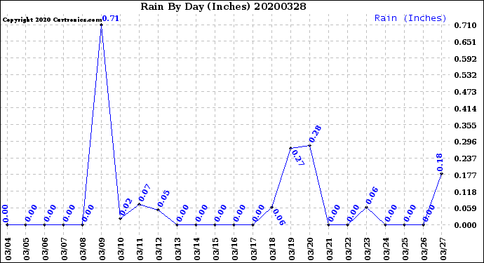 Milwaukee Weather Rain<br>By Day<br>(Inches)