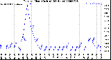 Milwaukee Weather Rain<br>per Hour<br>(Inches)<br>(24 Hours)