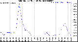 Milwaukee Weather Rain Rate<br>per Hour<br>(24 Hours)