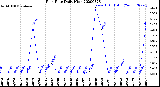 Milwaukee Weather Rain Rate<br>Daily High