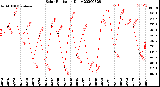 Milwaukee Weather Solar Radiation<br>Daily