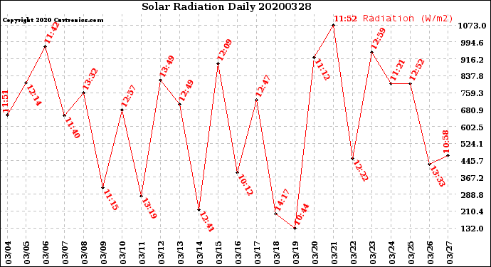 Milwaukee Weather Solar Radiation<br>Daily