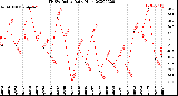 Milwaukee Weather THSW Index<br>Daily High