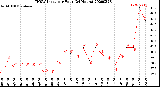 Milwaukee Weather THSW Index<br>per Hour<br>(24 Hours)