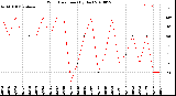 Milwaukee Weather Wind Direction<br>(By Day)