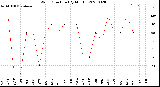 Milwaukee Weather Wind Direction<br>(By Month)