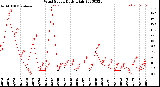 Milwaukee Weather Wind Speed<br>Daily High