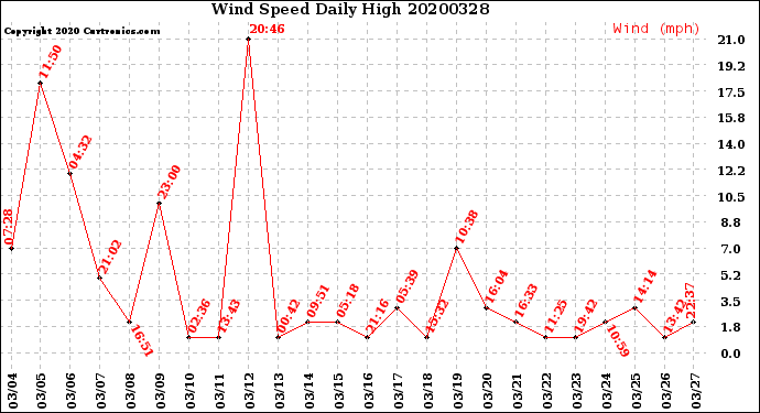 Milwaukee Weather Wind Speed<br>Daily High