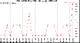 Milwaukee Weather Wind Speed<br>Hourly High<br>(24 Hours)