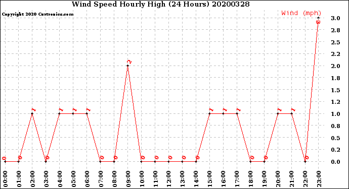 Milwaukee Weather Wind Speed<br>Hourly High<br>(24 Hours)