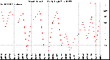 Milwaukee Weather Wind Direction<br>Daily High