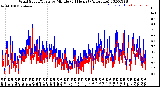 Milwaukee Weather Wind Speed/Gusts<br>by Minute<br>(24 Hours) (Alternate)