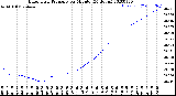 Milwaukee Weather Barometric Pressure<br>per Minute<br>(24 Hours)