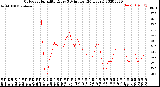 Milwaukee Weather Outdoor Humidity<br>Every 5 Minutes<br>(24 Hours)