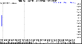 Milwaukee Weather Rain Rate<br>per Minute<br>(24 Hours)