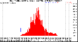 Milwaukee Weather Solar Radiation<br>& Day Average<br>per Minute<br>(Today)