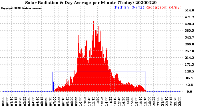 Milwaukee Weather Solar Radiation<br>& Day Average<br>per Minute<br>(Today)