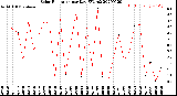 Milwaukee Weather Solar Radiation<br>per Day KW/m2