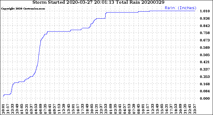 Milwaukee Weather Storm<br>Started 2020-03-27 20:01:13<br>Total Rain