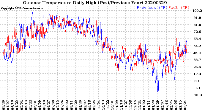 Milwaukee Weather Outdoor Temperature<br>Daily High<br>(Past/Previous Year)