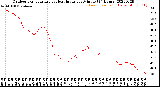 Milwaukee Weather Outdoor Temperature<br>vs Heat Index<br>per Minute<br>(24 Hours)