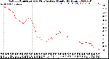 Milwaukee Weather Outdoor Temperature<br>vs Wind Chill<br>per Minute<br>(24 Hours)