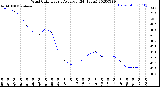 Milwaukee Weather Wind Chill<br>Hourly Average<br>(24 Hours)