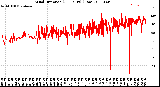 Milwaukee Weather Wind Direction<br>(24 Hours) (Raw)