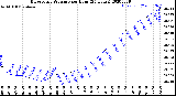 Milwaukee Weather Barometric Pressure<br>per Hour<br>(24 Hours)