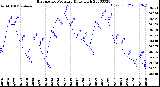 Milwaukee Weather Barometric Pressure<br>Daily High