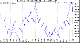 Milwaukee Weather Barometric Pressure<br>Monthly High