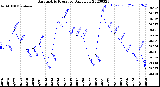 Milwaukee Weather Barometric Pressure<br>Daily Low