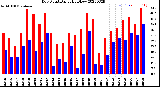 Milwaukee Weather Dew Point<br>Daily High/Low