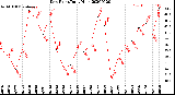 Milwaukee Weather Dew Point<br>Daily High