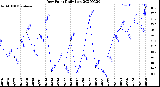 Milwaukee Weather Dew Point<br>Daily Low