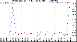 Milwaukee Weather Evapotranspiration<br>vs Rain per Day<br>(Inches)