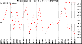 Milwaukee Weather Evapotranspiration<br>per Day (Inches)