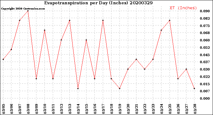 Milwaukee Weather Evapotranspiration<br>per Day (Inches)