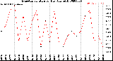 Milwaukee Weather Evapotranspiration<br>per Day (Ozs sq/ft)